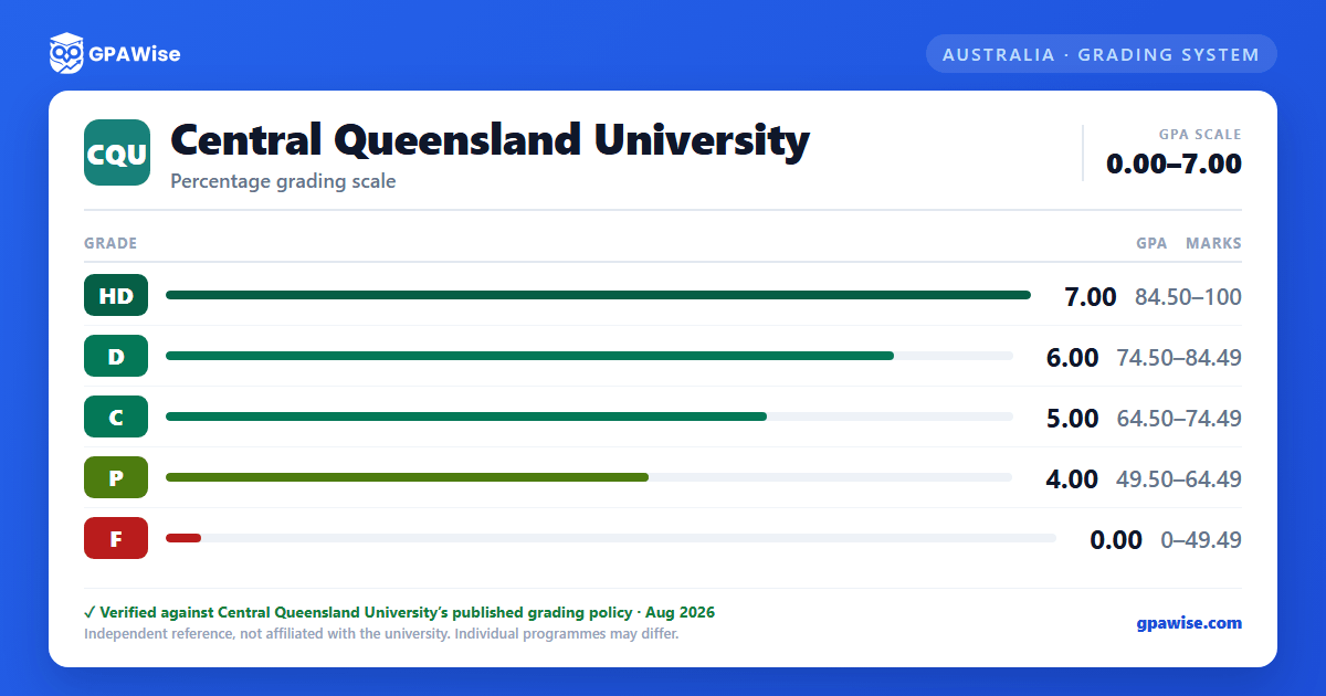 Central Queensland University grading scheme — grade, GPA value and marks range