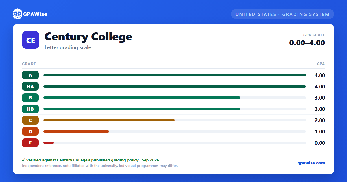 Century College grading scheme — grade and GPA value