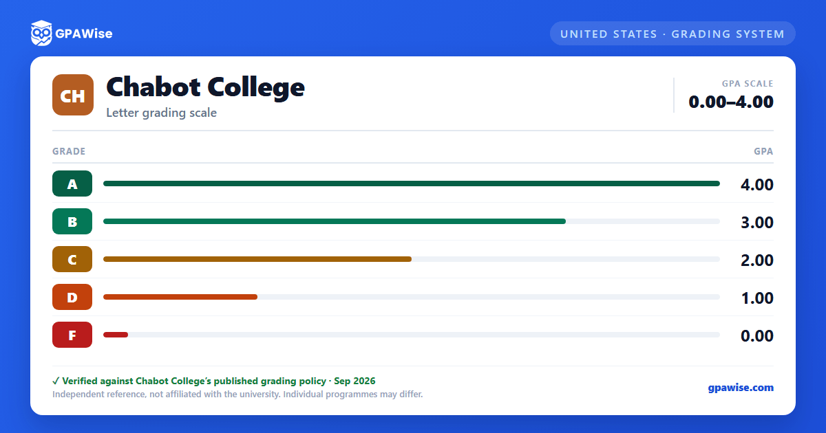 Chabot College grading scheme — grade and GPA value