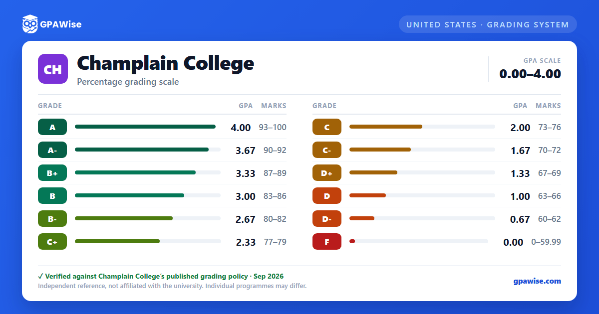 Champlain College grading scheme — grade, GPA value and marks range