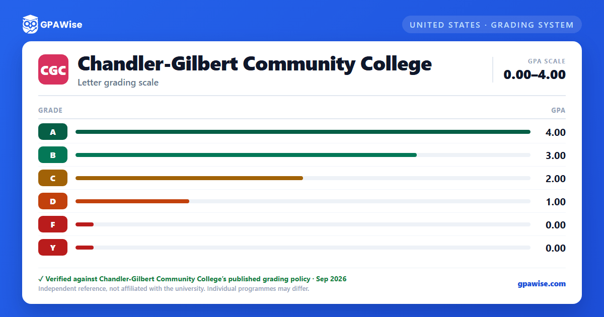 Chandler-Gilbert Community College grading scheme — grade and GPA value