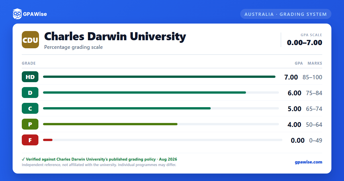 Charles Darwin University grading scheme — grade, GPA value and marks range