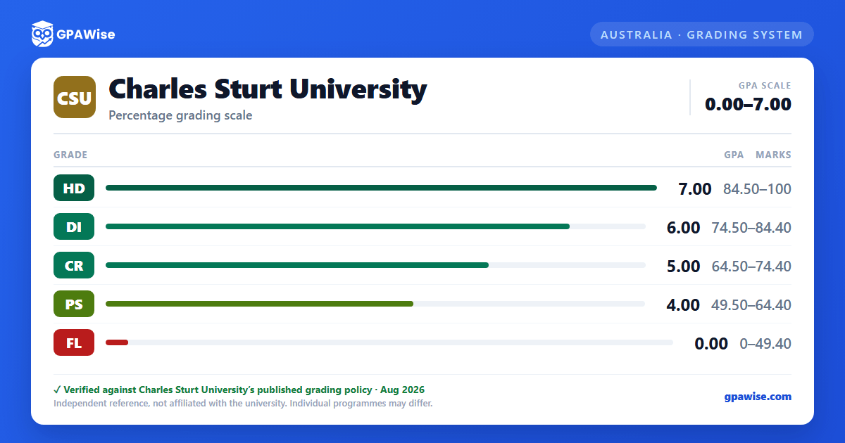 Charles Sturt University grading scheme — grade, GPA value and marks range