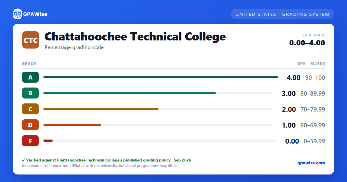 Chattahoochee Technical College grading scheme — grade, GPA value and marks range