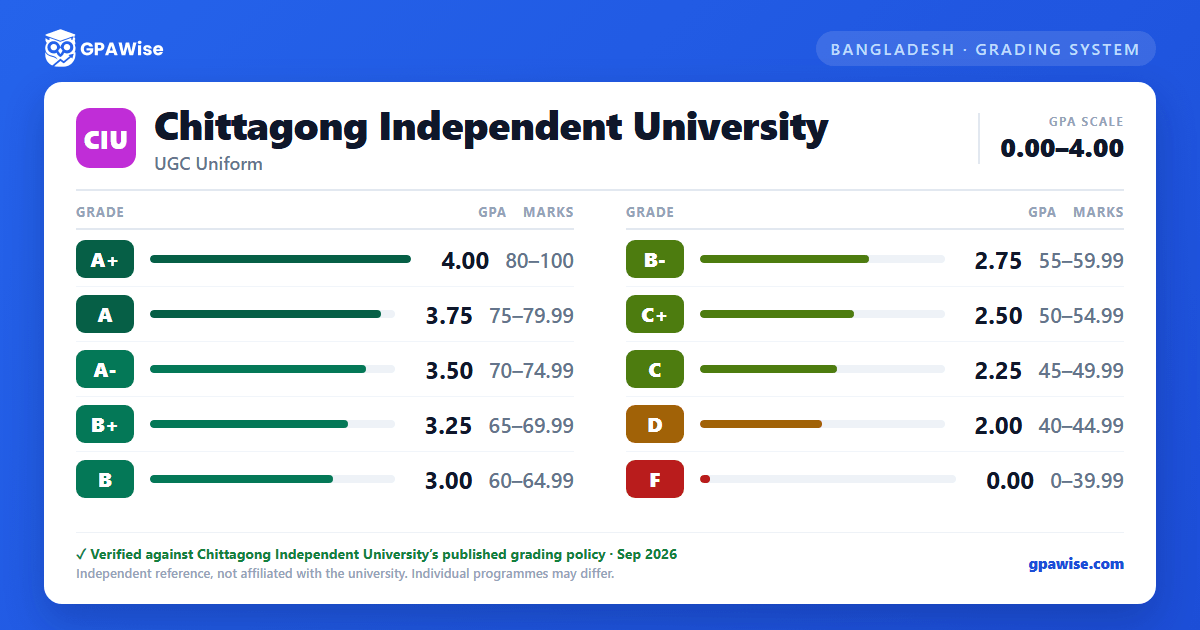 Chittagong Independent University grading scheme — grade, GPA value and marks range