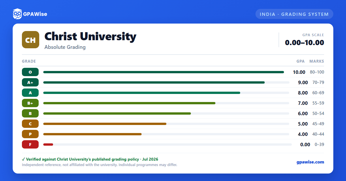Christ University grading scheme — grade, GPA value and marks range