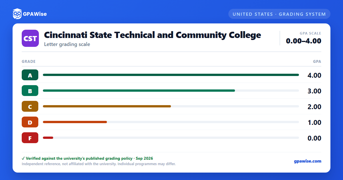 Cincinnati State Technical and Community College grading scheme — grade and GPA value