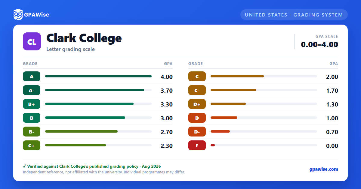 Clark College grading scheme — grade and GPA value