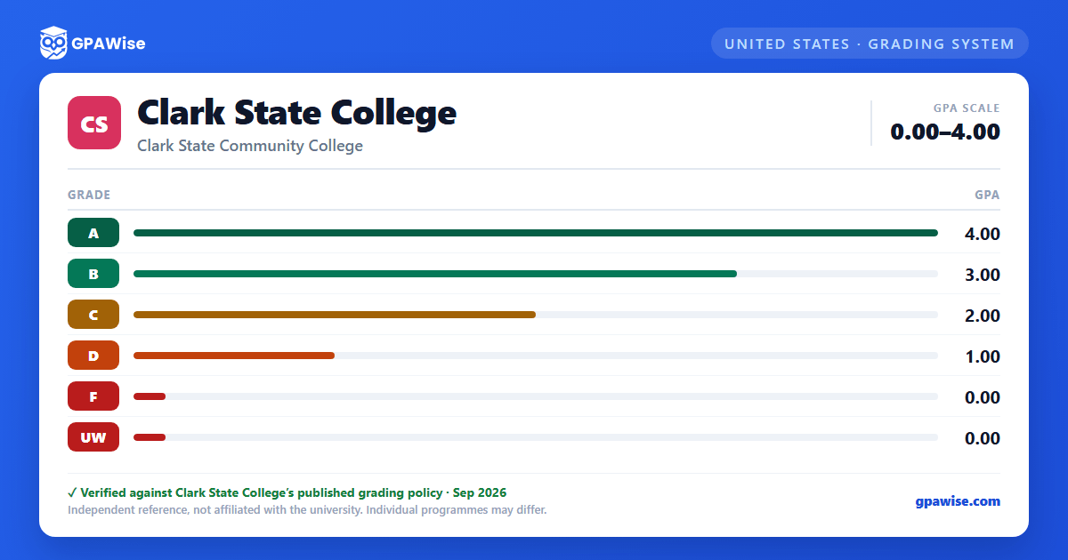 Clark State College grading scheme — grade and GPA value