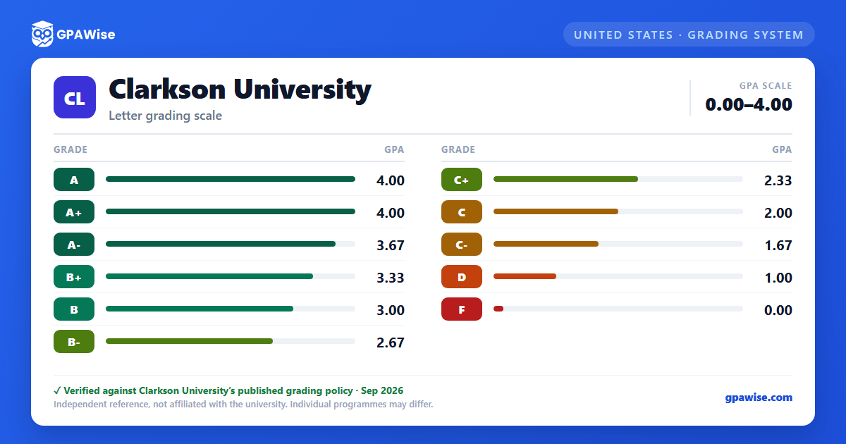 Clarkson University grading scheme — grade and GPA value