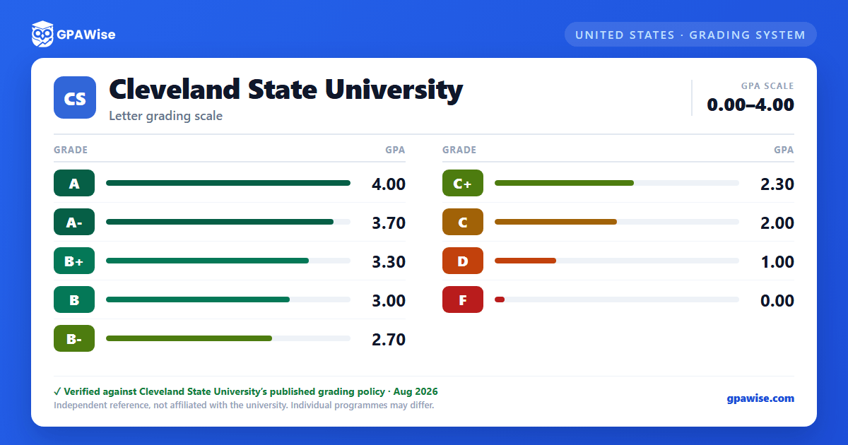 Cleveland State University grading scheme — grade and GPA value