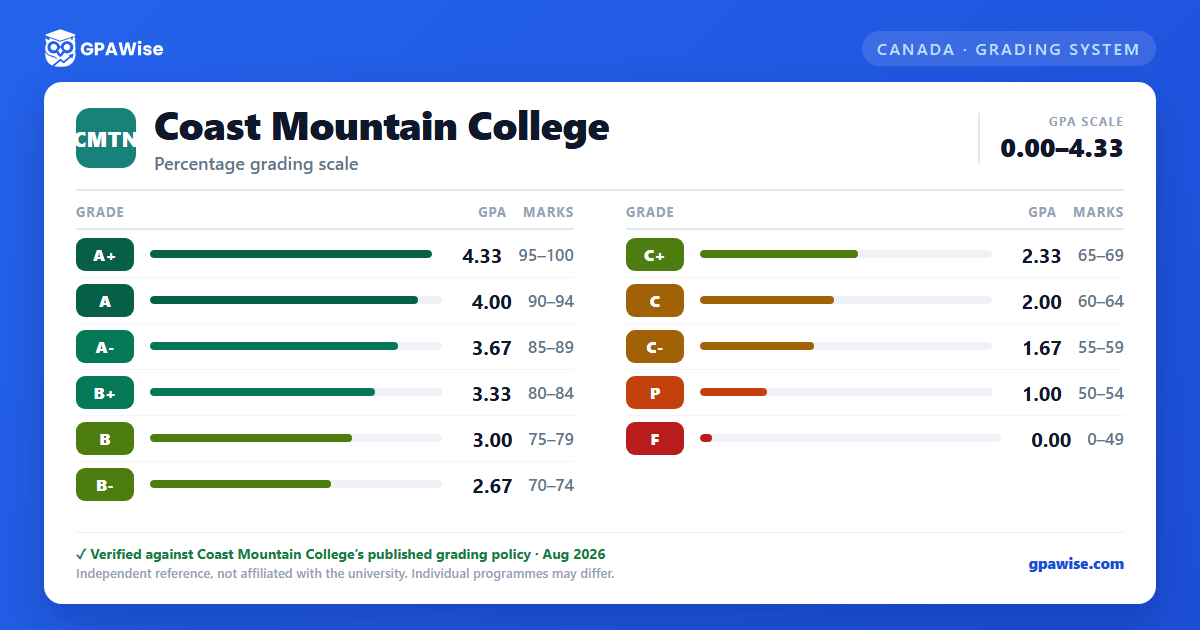 Coast Mountain College grading scheme — grade, GPA value and marks range