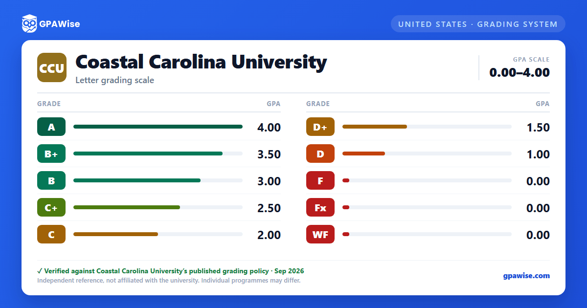Coastal Carolina University grading scheme — grade and GPA value