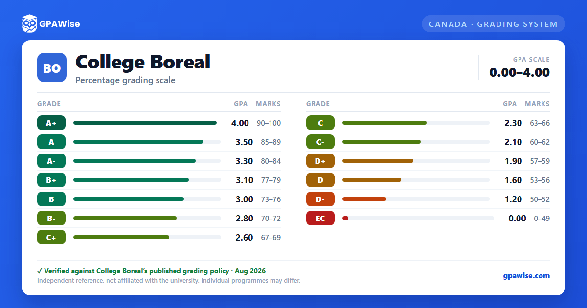 College Boreal grading scheme — grade, GPA value and marks range
