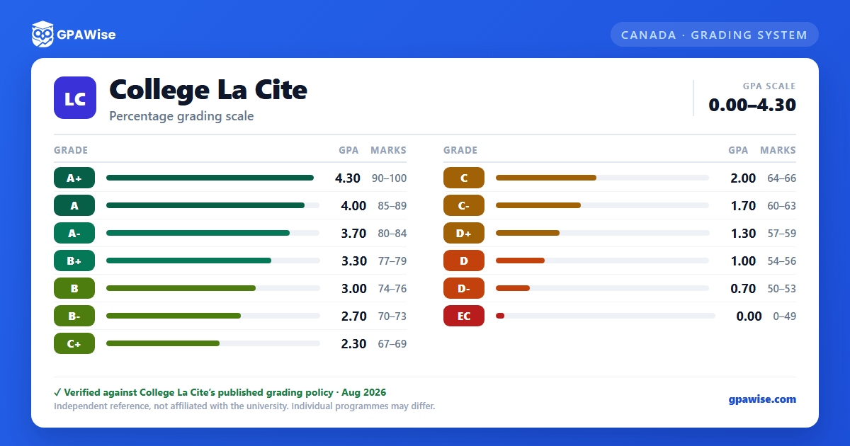 College La Cite grading scheme — grade, GPA value and marks range