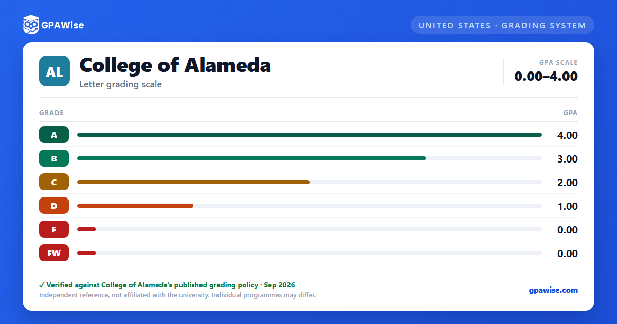 College of Alameda grading scheme — grade and GPA value