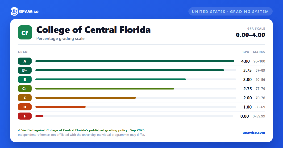 College of Central Florida grading scheme — grade, GPA value and marks range