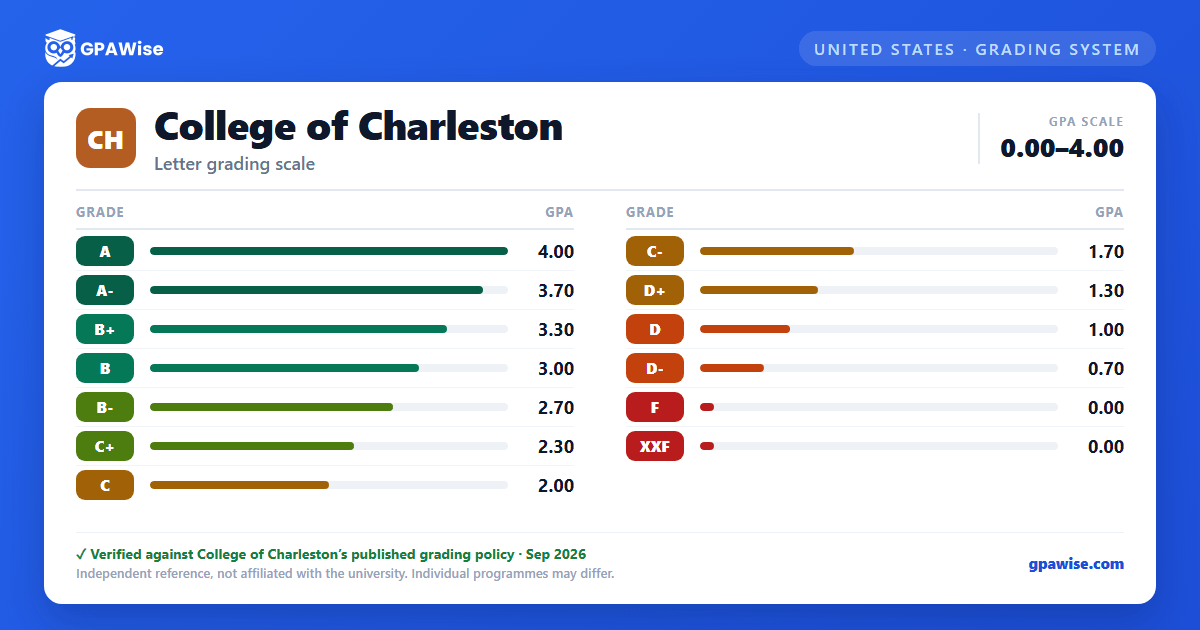 College of Charleston grading scheme — grade and GPA value