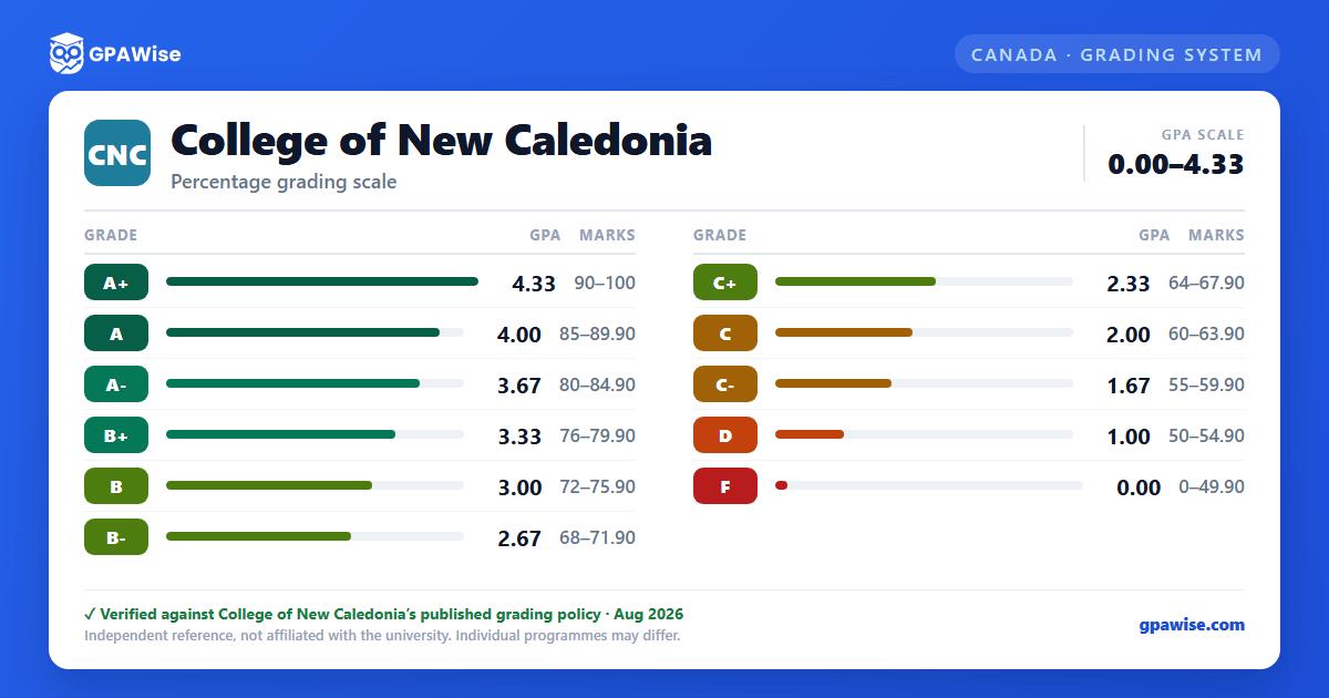 College of New Caledonia grading scheme — grade, GPA value and marks range