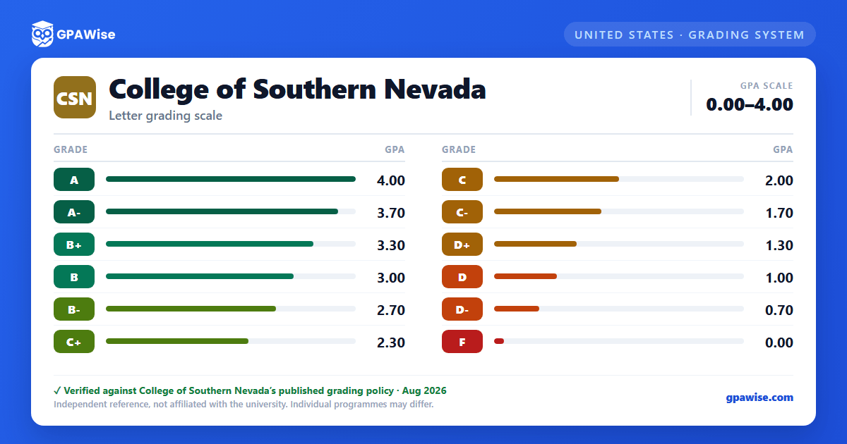 College of Southern Nevada grading scheme — grade and GPA value