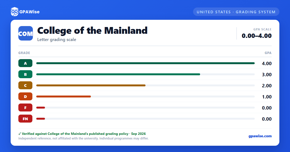 College of the Mainland grading scheme — grade and GPA value
