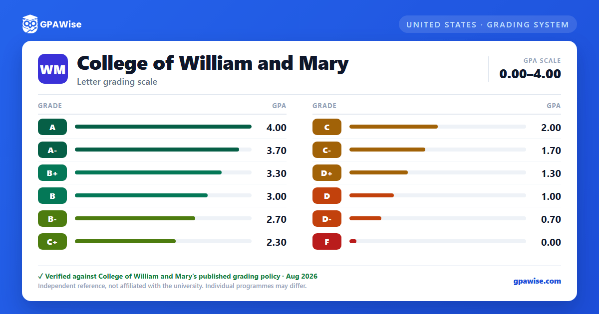 College of William and Mary grading scheme — grade and GPA value
