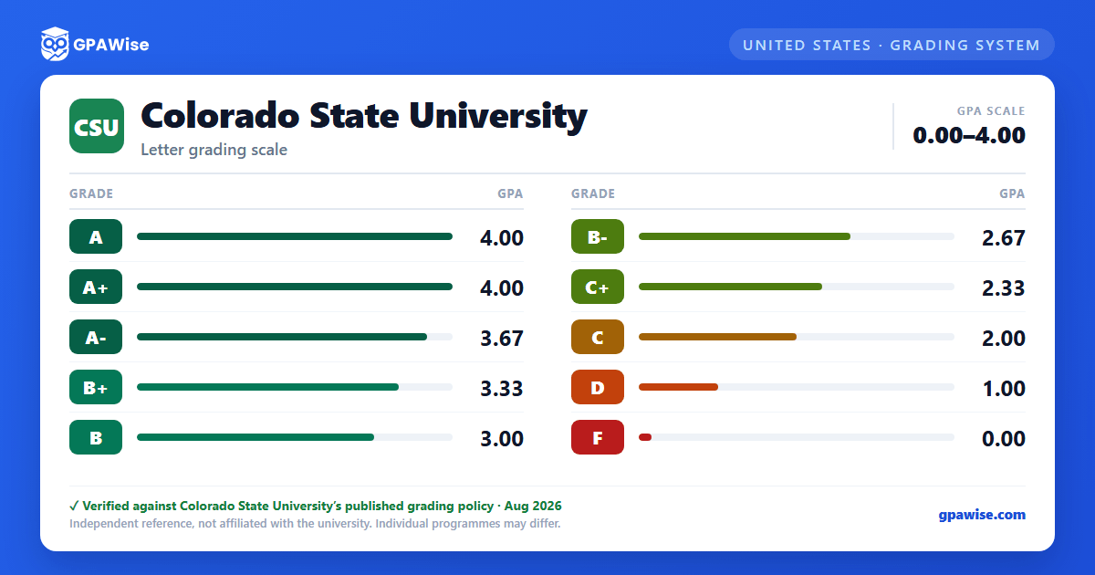 Colorado State University grading scheme — grade and GPA value