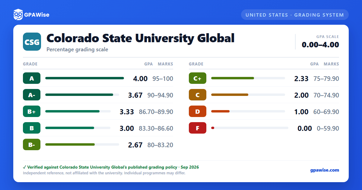 Colorado State University Global grading scheme — grade, GPA value and marks range
