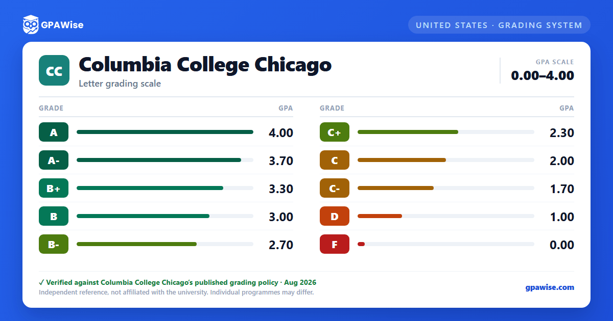 Columbia College Chicago grading scheme — grade and GPA value