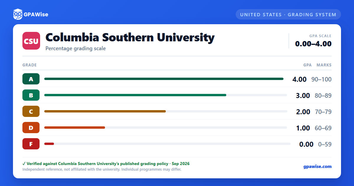 Columbia Southern University grading scheme — grade, GPA value and marks range