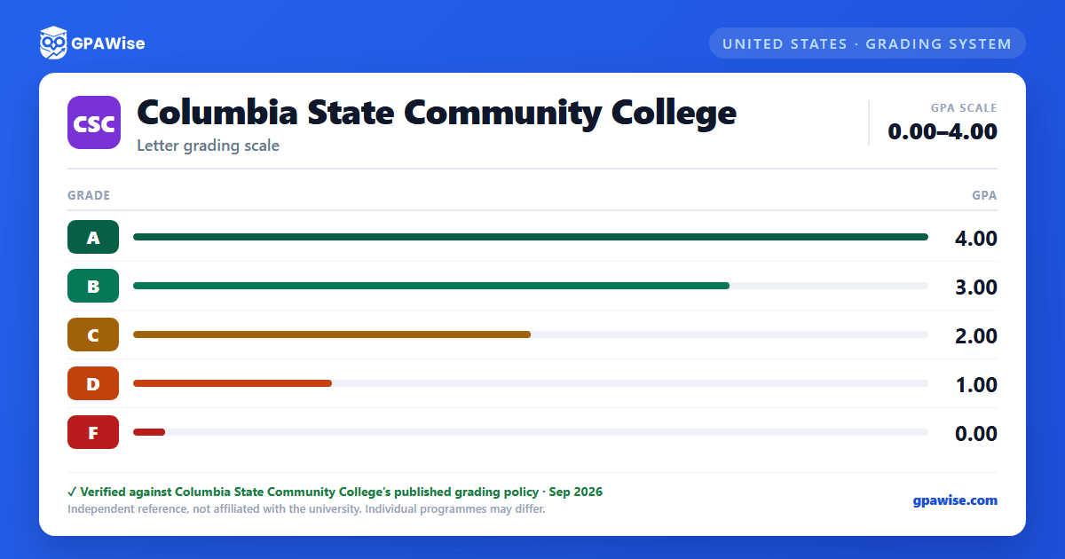 Columbia State Community College grading scheme — grade and GPA value