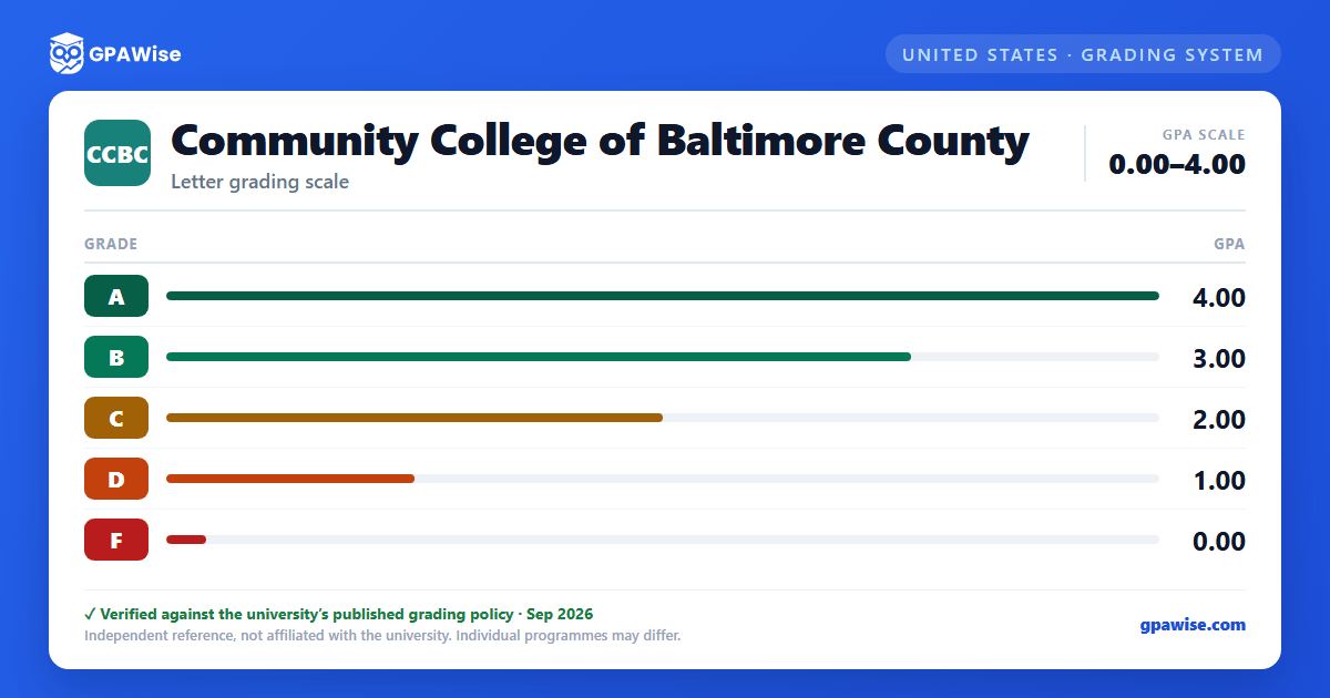 Community College of Baltimore County grading scheme — grade and GPA value