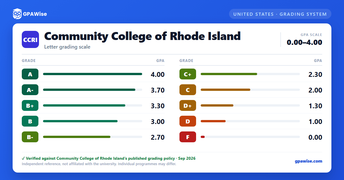 Community College of Rhode Island grading scheme — grade and GPA value