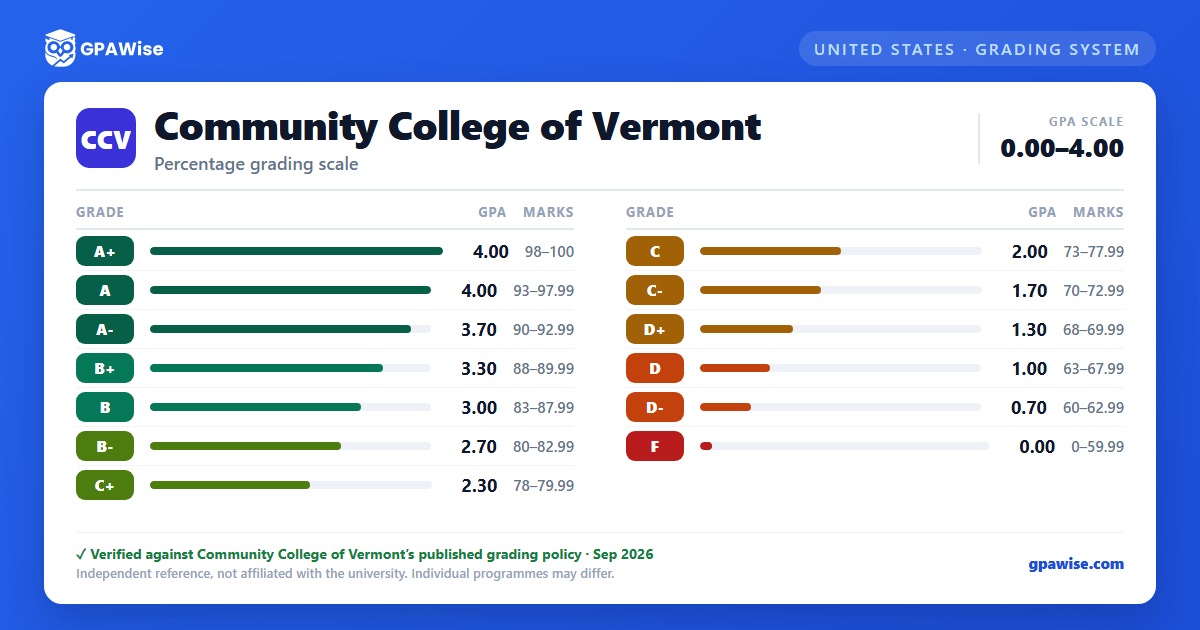 Community College of Vermont grading scheme — grade, GPA value and marks range