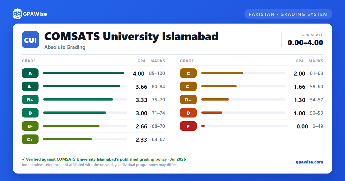 COMSATS University Islamabad grading scheme — grade, GPA value and marks range