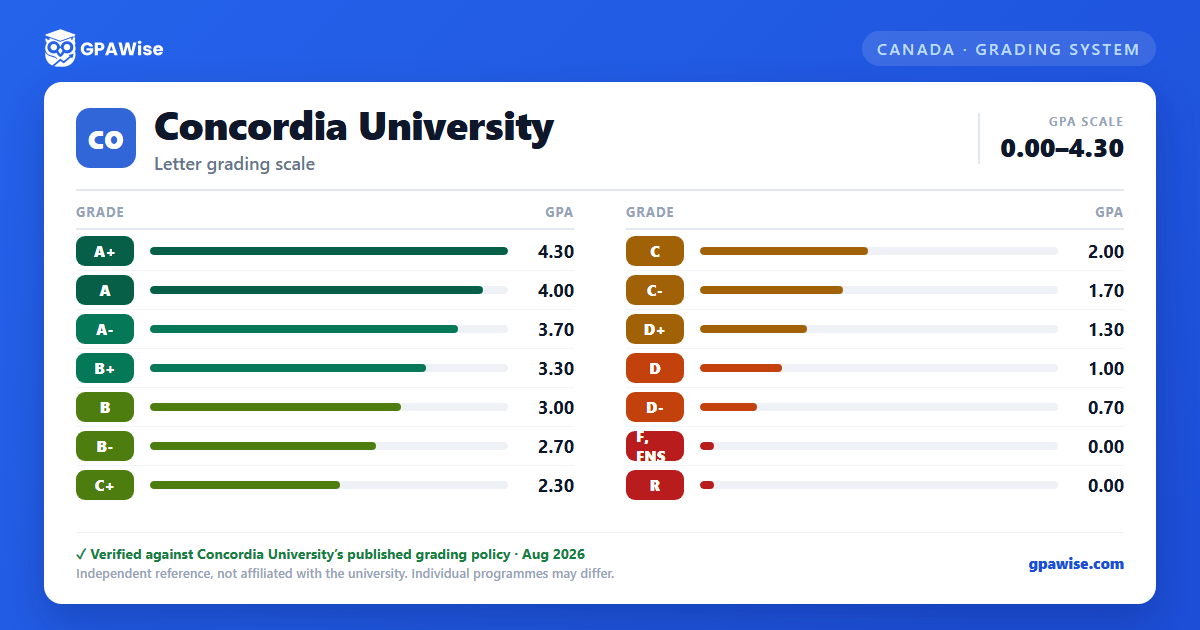 Concordia University grading scheme — grade and GPA value