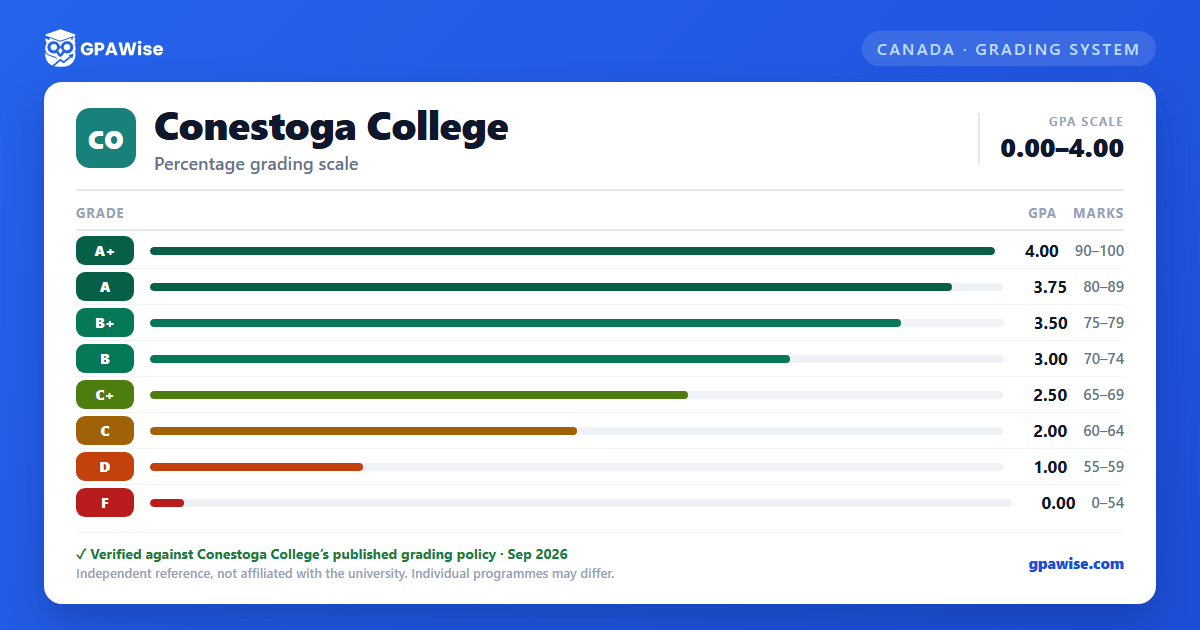 Conestoga College grading scheme — grade, GPA value and marks range