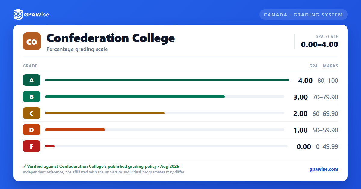 Confederation College grading scheme — grade, GPA value and marks range