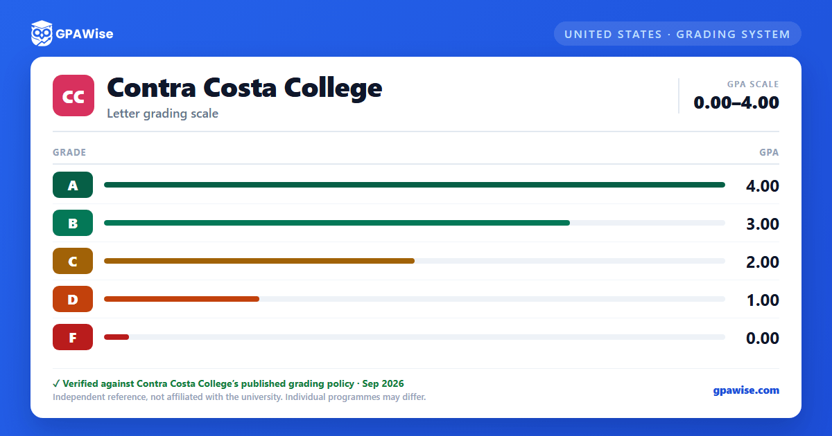 Contra Costa College grading scheme — grade and GPA value