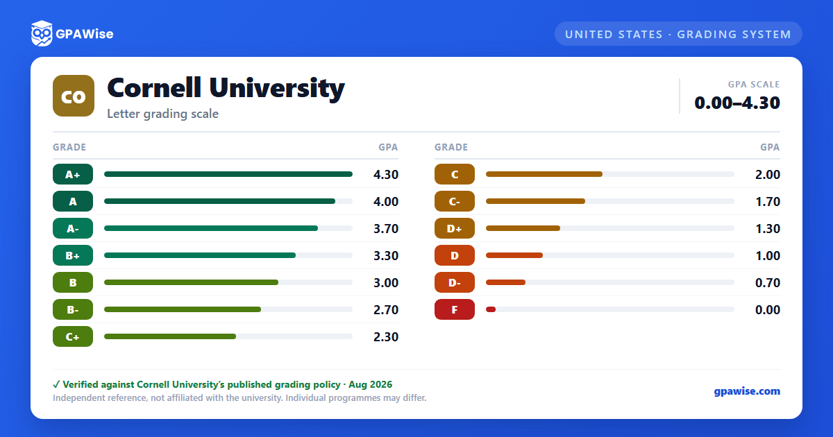 Cornell University grading scheme — grade and GPA value
