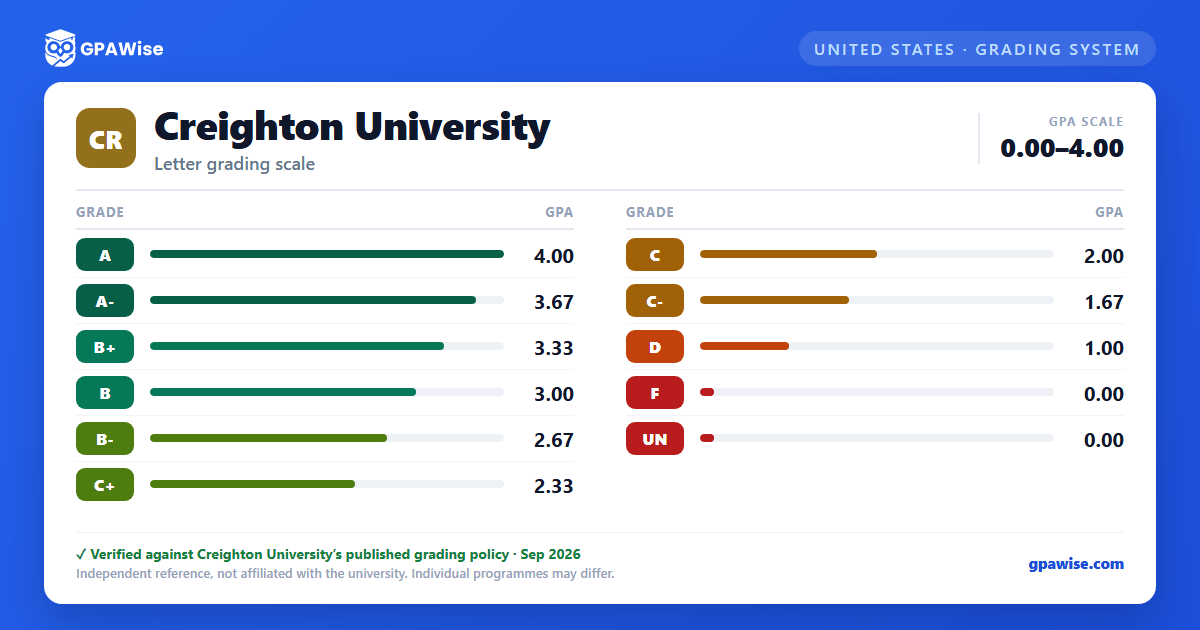Creighton University grading scheme — grade and GPA value