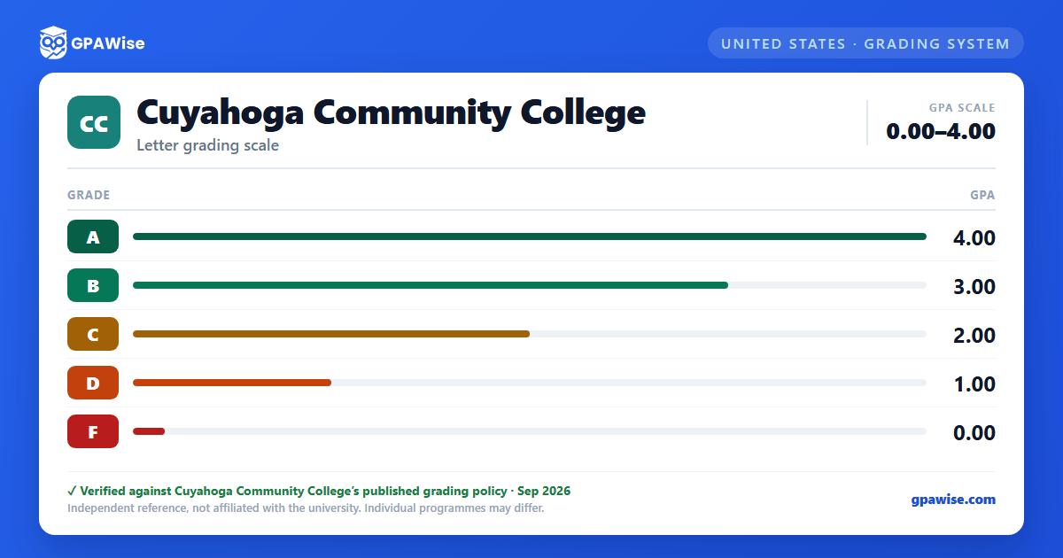 Cuyahoga Community College grading scheme — grade and GPA value