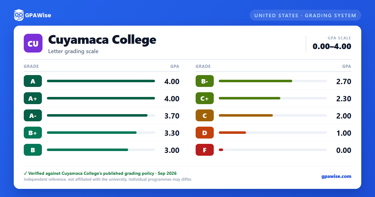 Cuyamaca College grading scheme — grade and GPA value