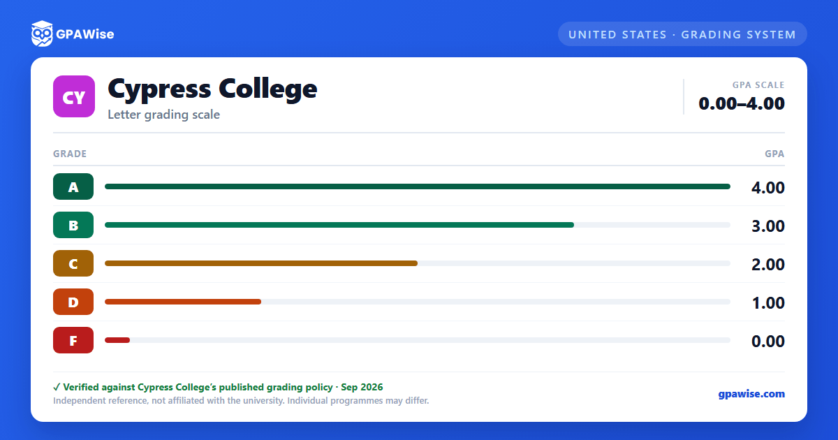 Cypress College grading scheme — grade and GPA value