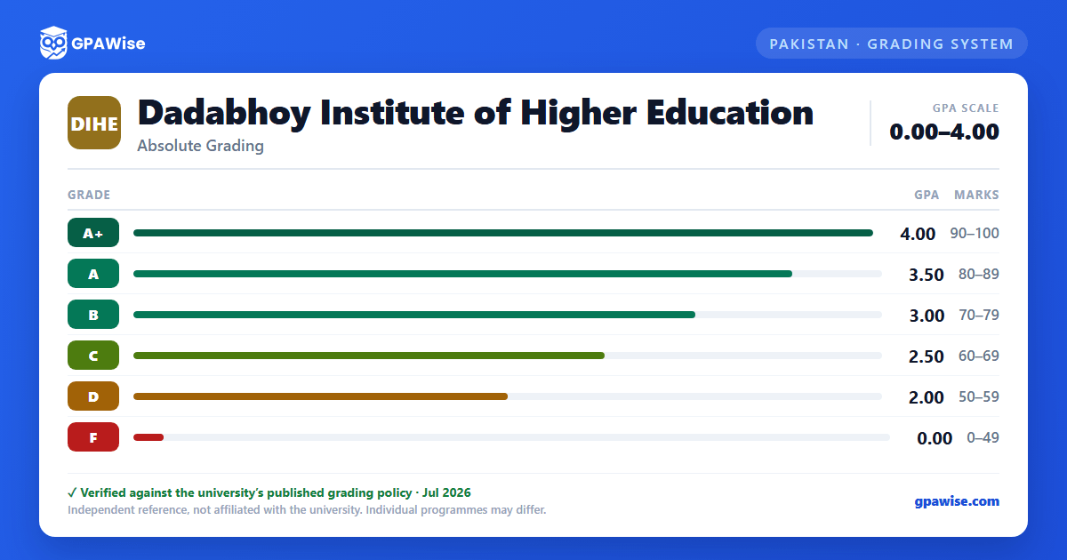 Dadabhoy Institute of Higher Education grading scheme — grade, GPA value and marks range