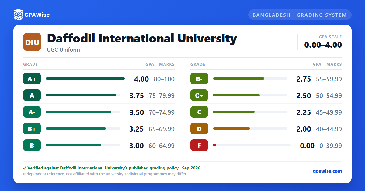 Daffodil International University grading scheme — grade, GPA value and marks range