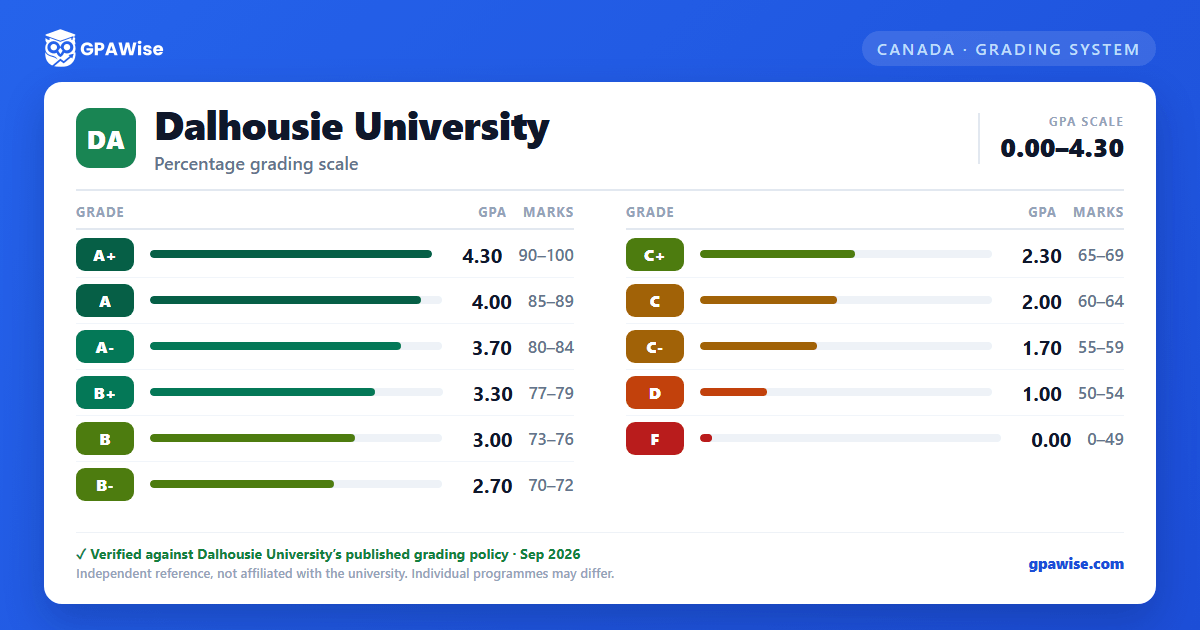 Dalhousie University grading scheme — grade, GPA value and marks range