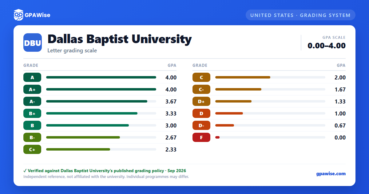 Dallas Baptist University grading scheme — grade and GPA value