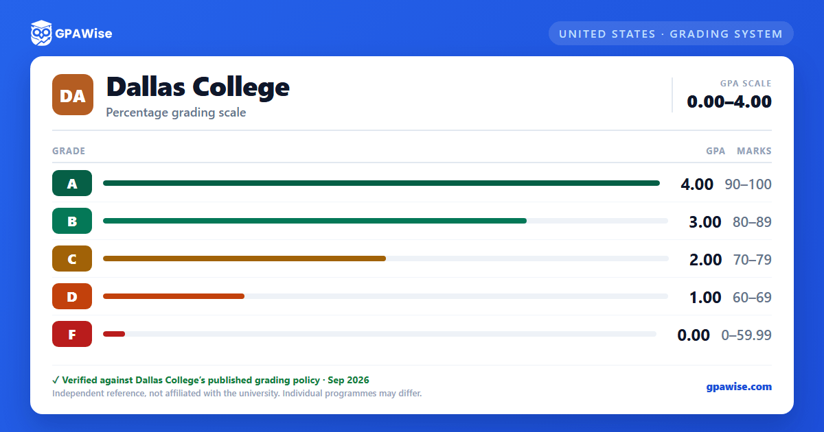 Dallas College grading scheme — grade, GPA value and marks range