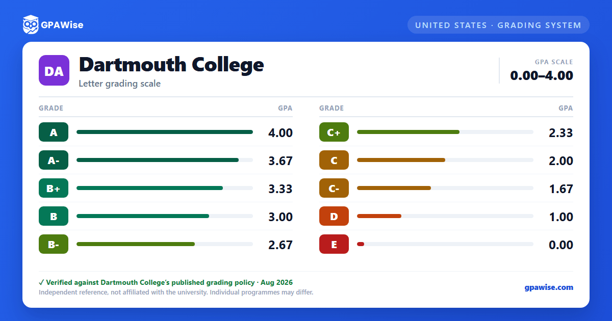 Dartmouth College grading scheme — grade and GPA value